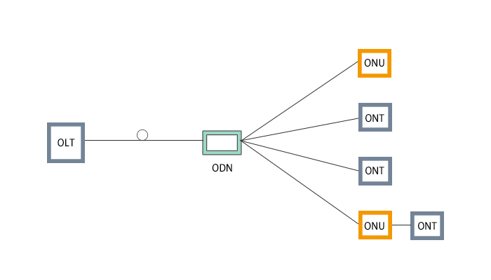 光アクセスネットワークOLT、ONU、ODN、ONTの見分け方は?1 画像