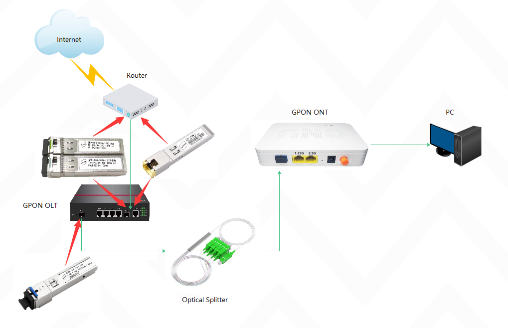 How To Set Up A Gpon Network LuLeey One stop Optical Fiber How To Set Up A Gpon Network LuLeey One stop Optical Fiber