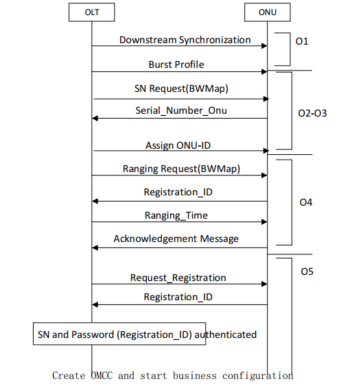 What is the XGS-PON ONU state mean? 2 image 1