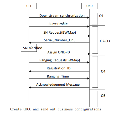 What is the XGS-PON ONU state mean? 1 image
