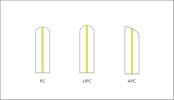 Differences Between PC, UPC, and APC Interface Fiber Patch Cords 1 Bild