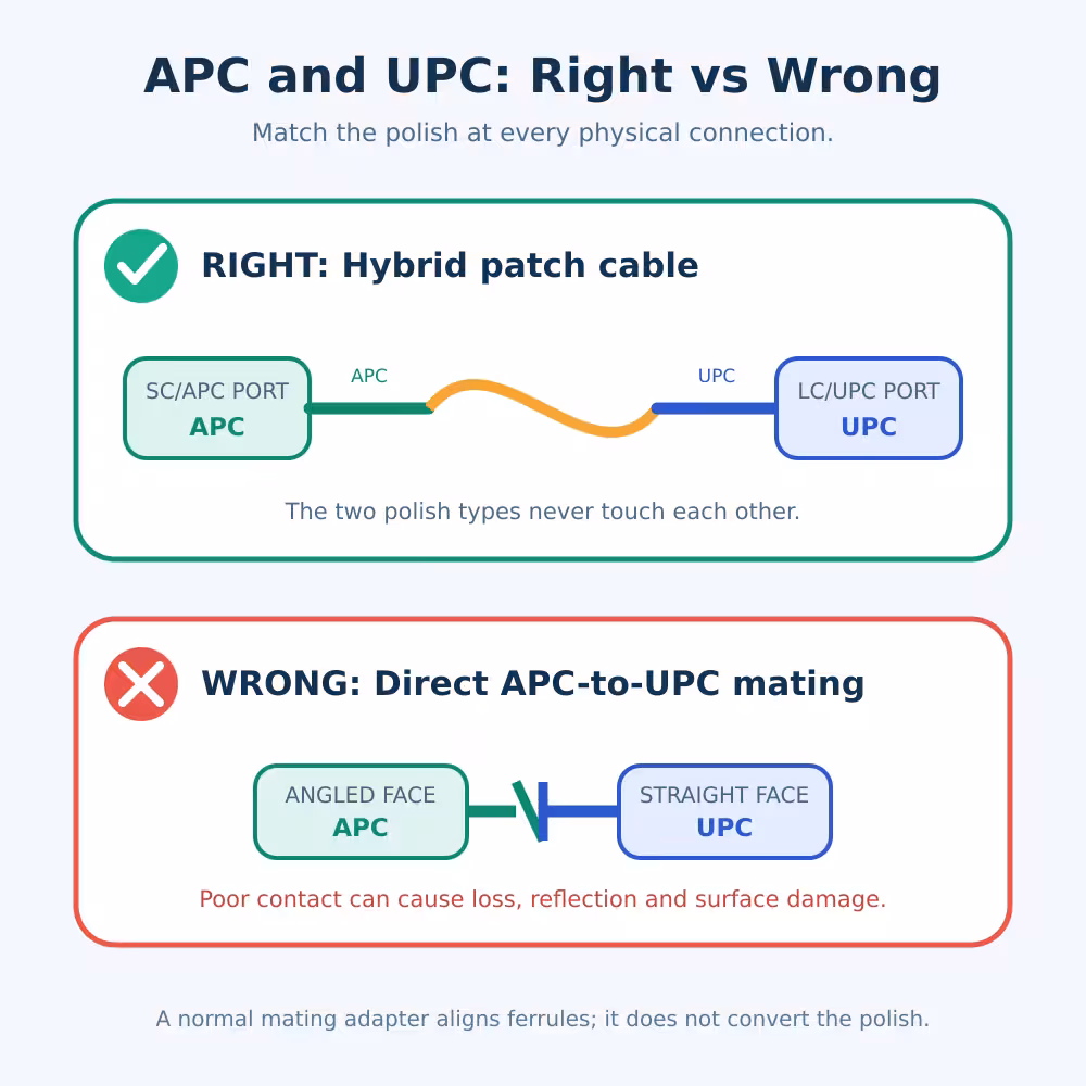 SC/APC 광섬유를 LC/UPC SFP 포트에 연결하는 방법 2 APC와 UPC: 옳은 것 vs 그른 것