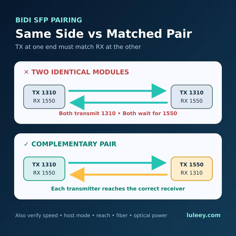 Can You Use Two Identical BiDi SFP Modules Together? 1 bidi sfp matched pair hero
