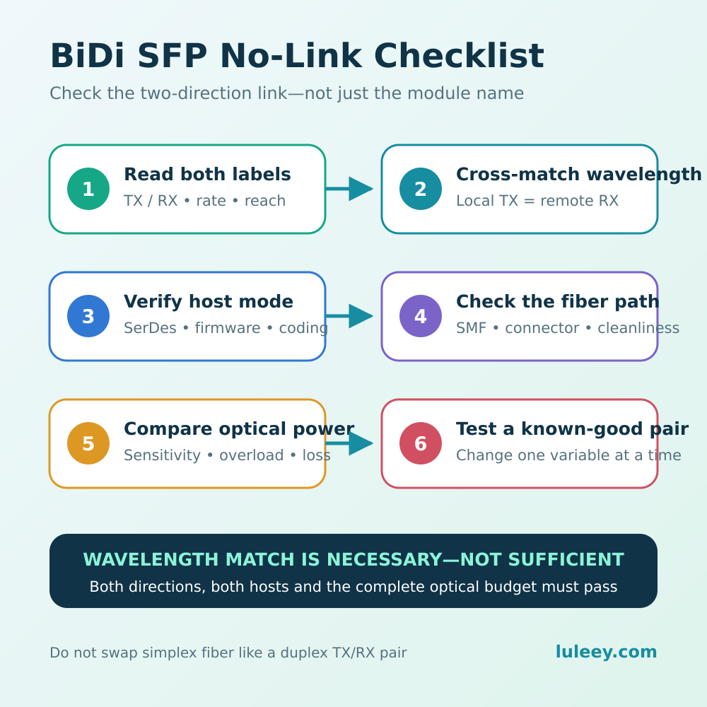 Can You Use Two Identical BiDi SFP Modules Together? 2 bidi sfp no link checklist