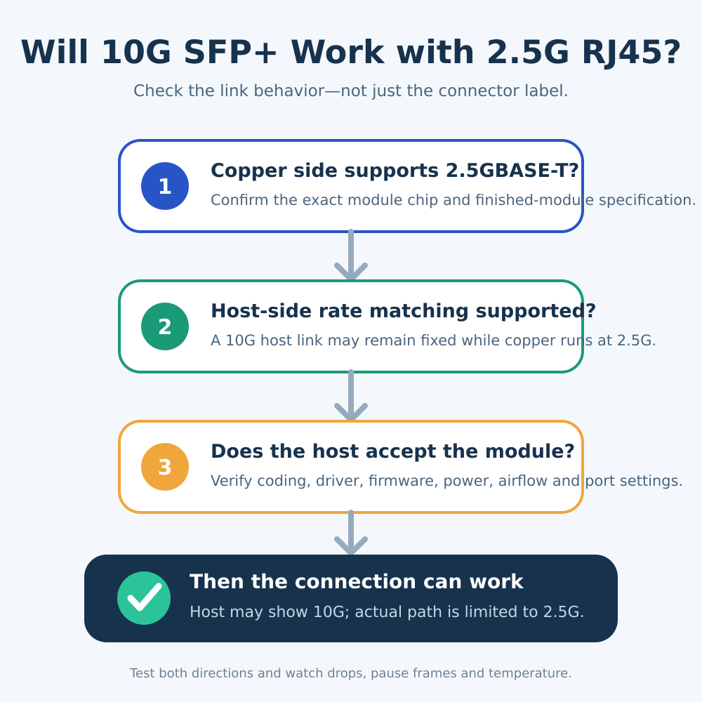 verificar conexão de 10 G SFP para 2 de 5 G RJ45