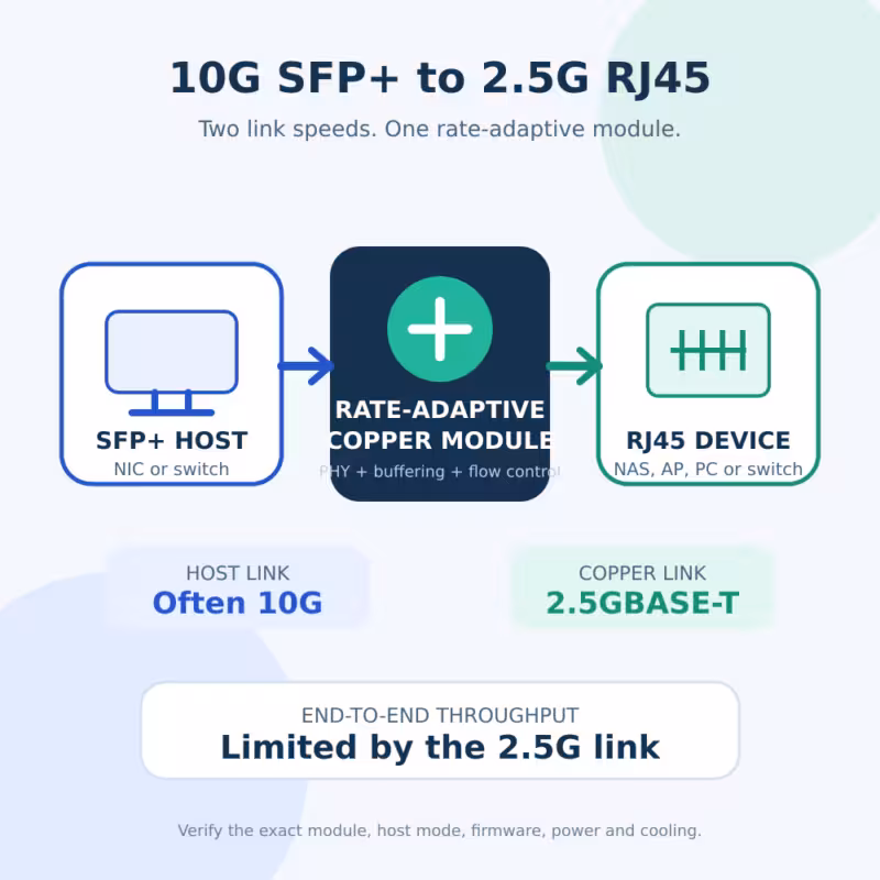 hero-10g-sfp-vers-2,5g-rj45