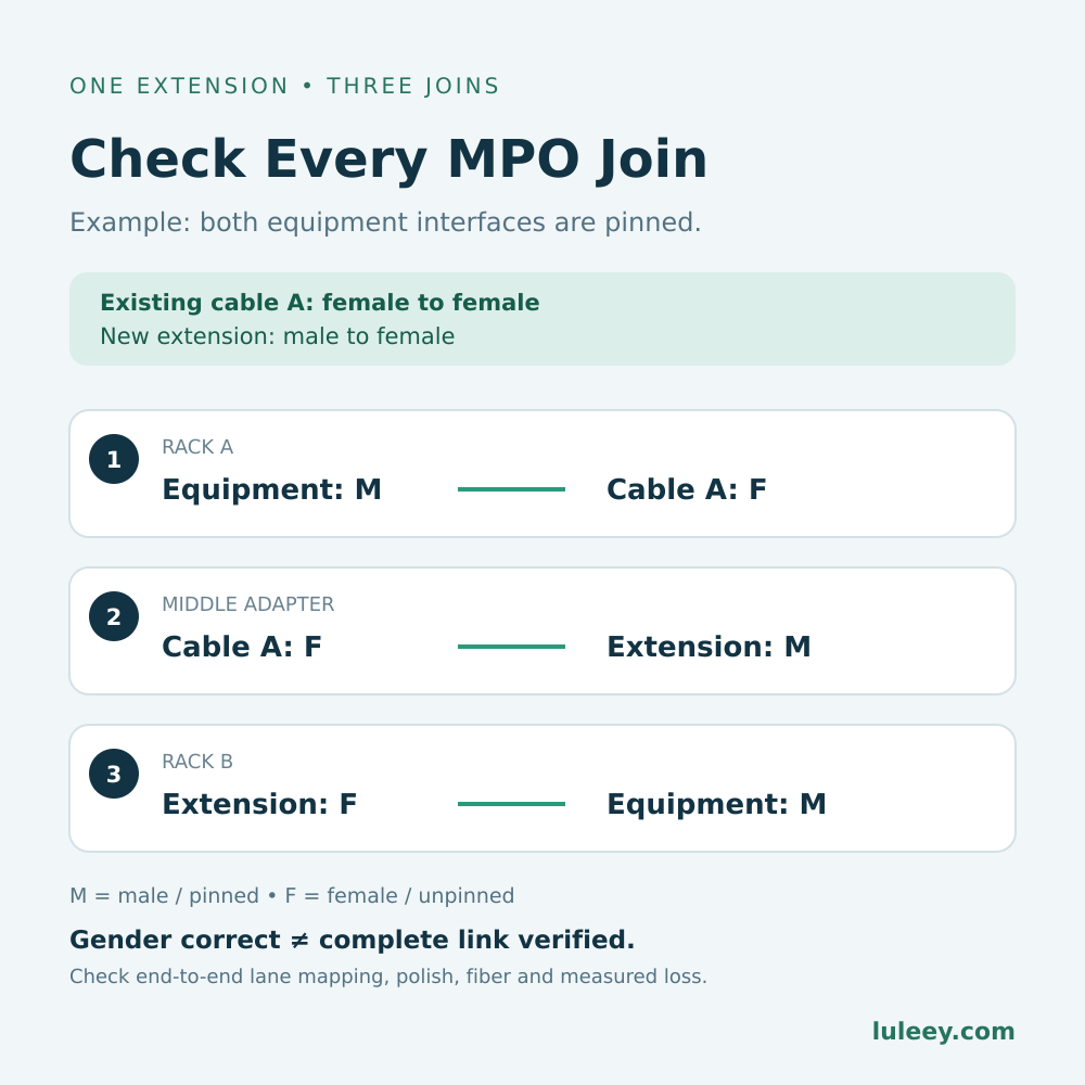 Können zwei weibliche MPO-Stecker mit einem Adapter verbunden werden? 2 Checkliste für die Anpassung der MPO-Stecker