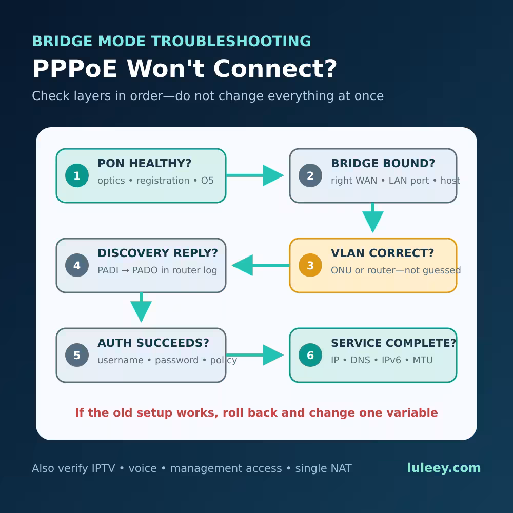 Run PPPoE on ONU or Router? 2 onu bridge pppoe troubleshooting