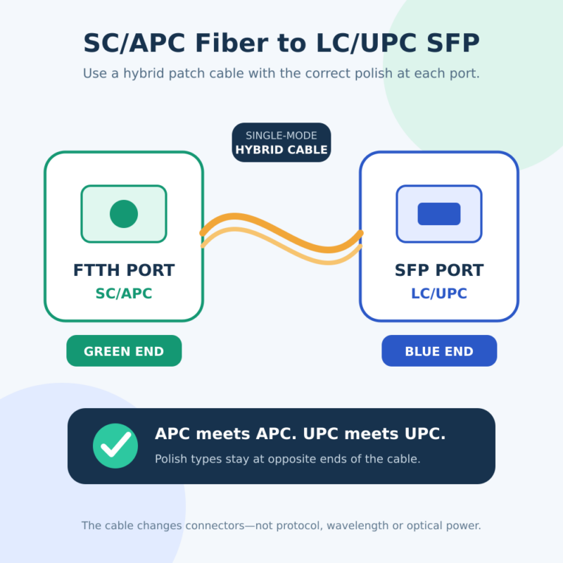 SC APC vers LC UPC SFP Hero