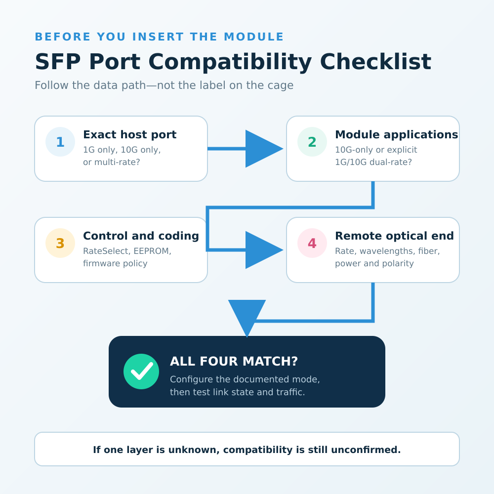Módulo SFP+ de 10G en un puerto SFP de 1G: ¿funcionará? 2 Lista de comprobación de compatibilidad de puertos SFP