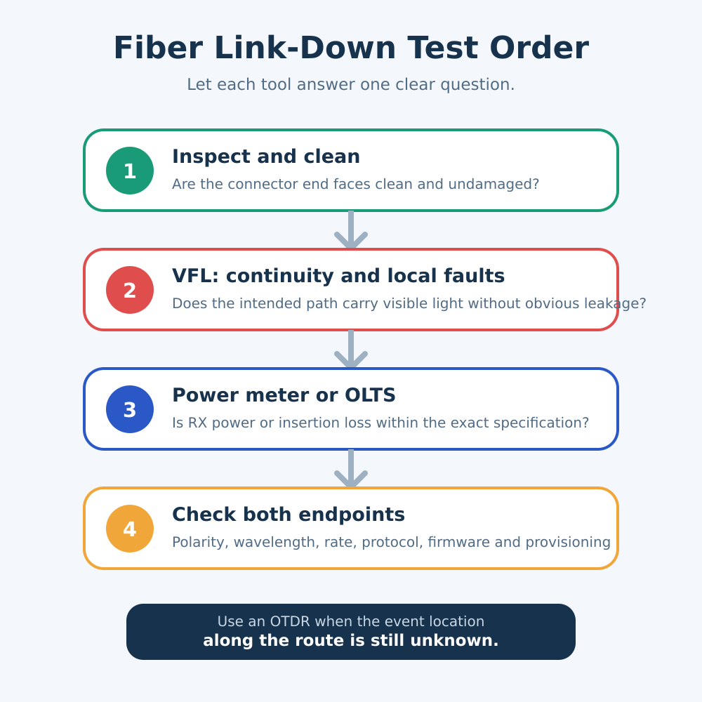 vfl fiber troubleshooting workflow