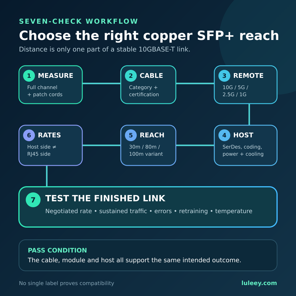 30m vs 80m vs 100m 10GBASE-T SFP+ : Which One Do You Need? 2 10gbase t sfp distance workflow