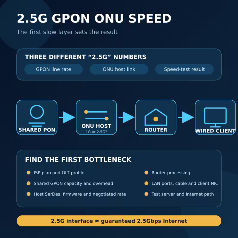 2 5g gpon onu speed hero