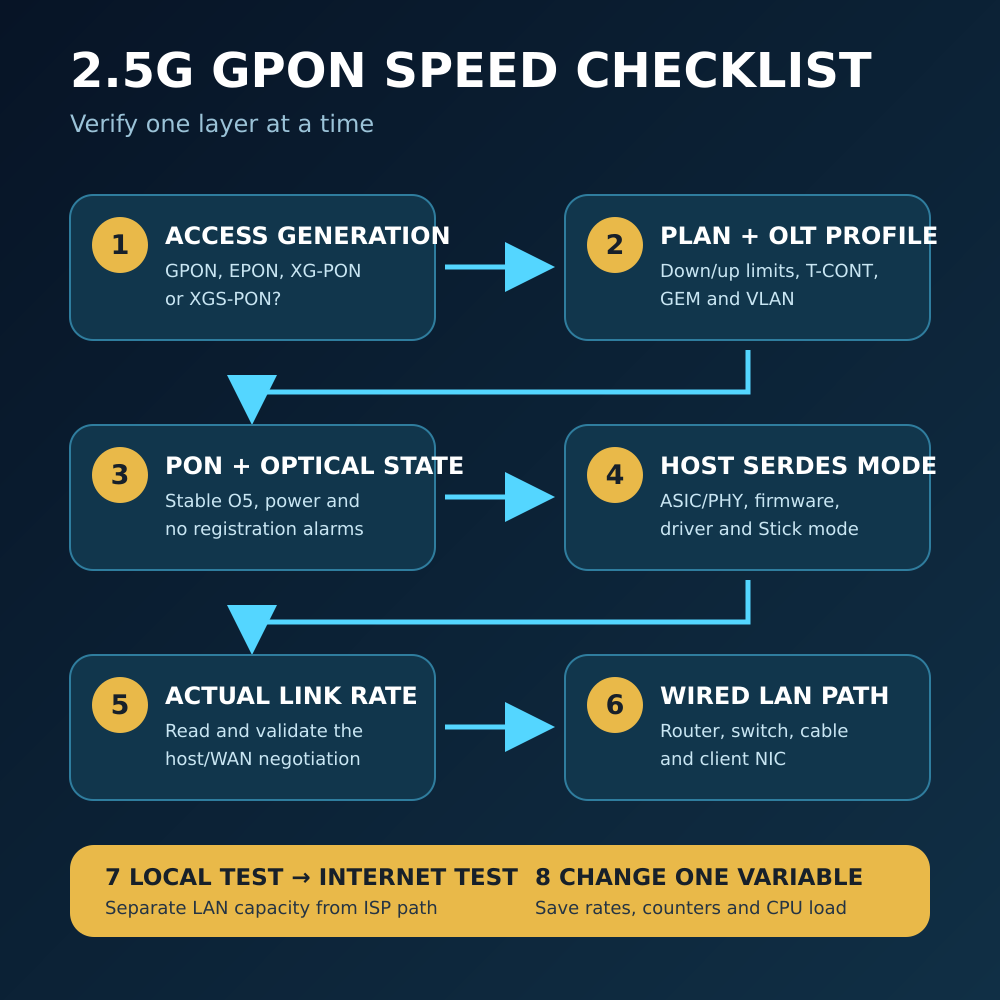 2 5G-GPON-Geschwindigkeits-Checkliste