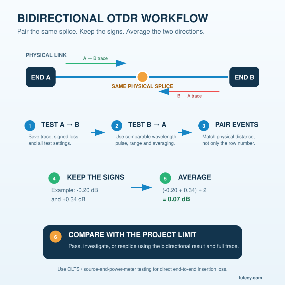 OTDR Gainer: Why Does a Splice Show Negative Loss? 2 bidirectional otdr workflow