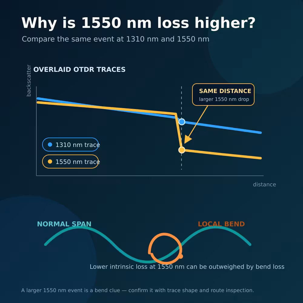 Fiber Loss Higher at 1550nm Than 1310nm: Why? 1 fiber loss 1550nm 1310nm hero