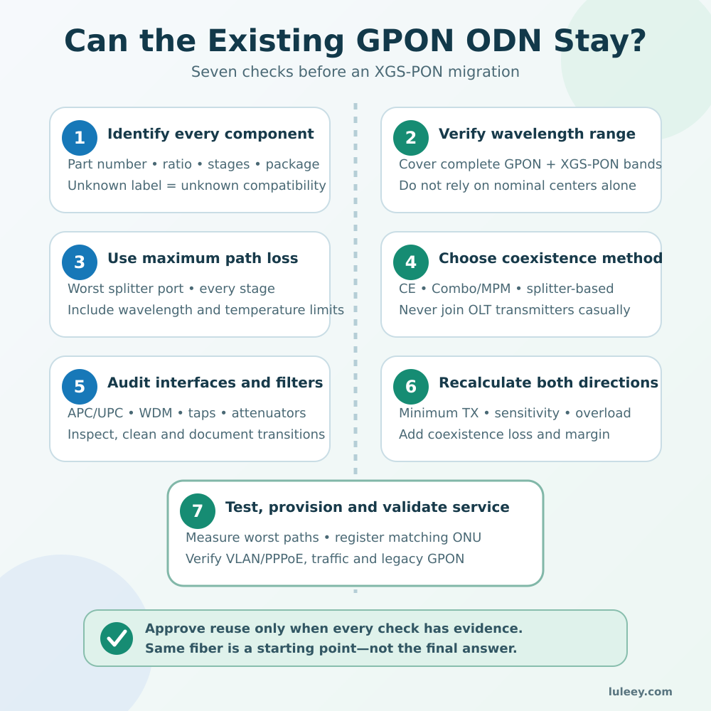 GPON 스플리터 XGS-PON 점검 목록