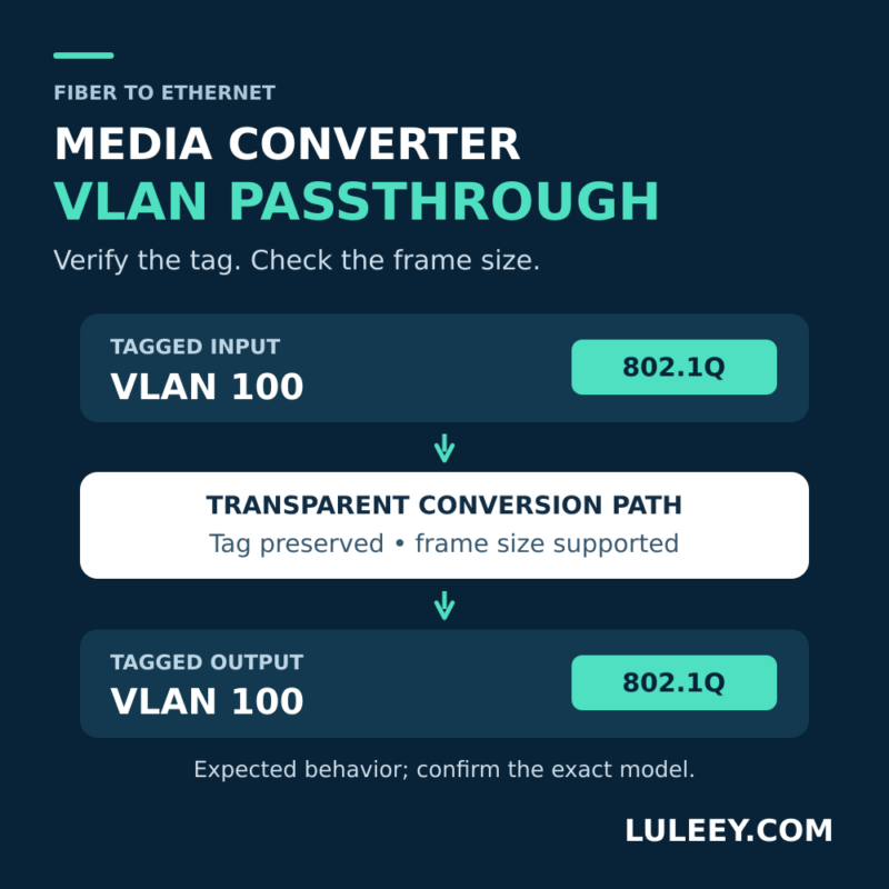 media converter vlan passthrough hero