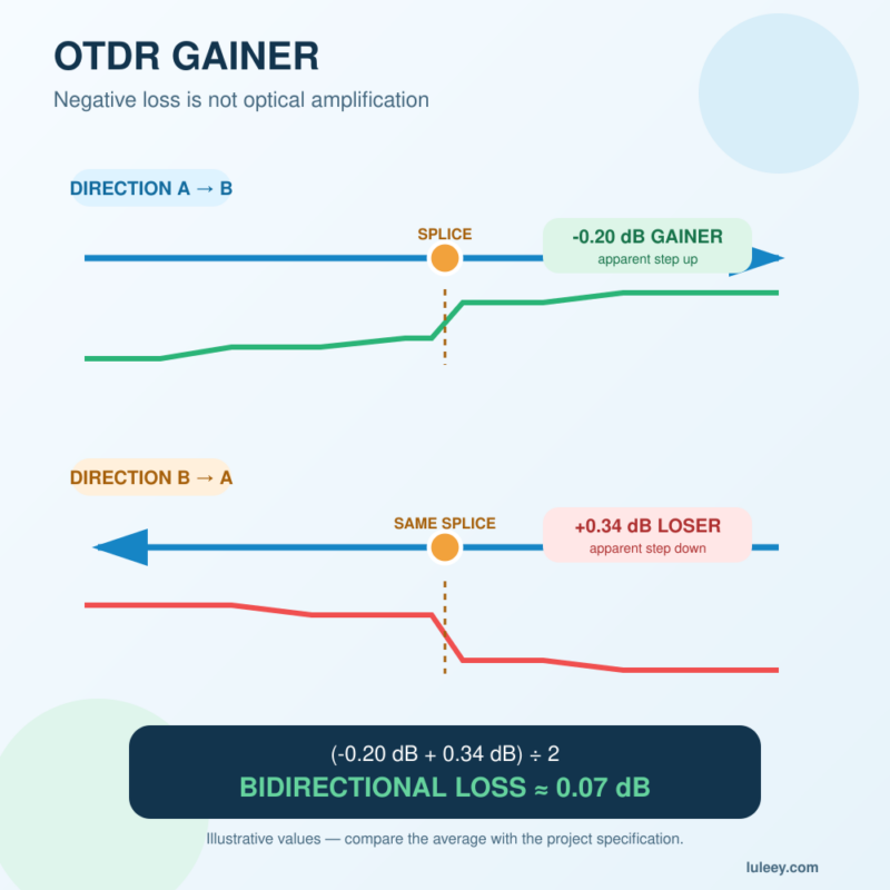 otdr gainer hero