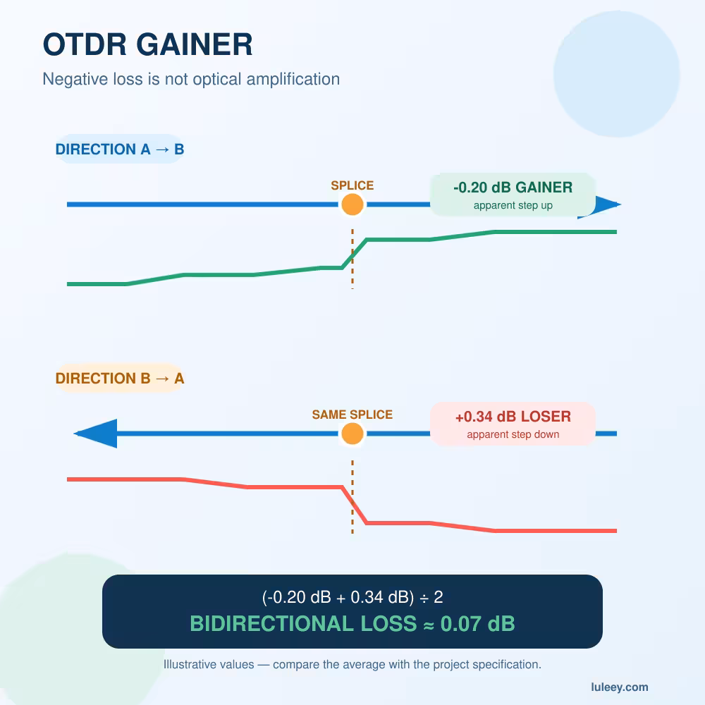 OTDR Gainer: Why Does a Splice Show Negative Loss? 1 otdr gainer hero