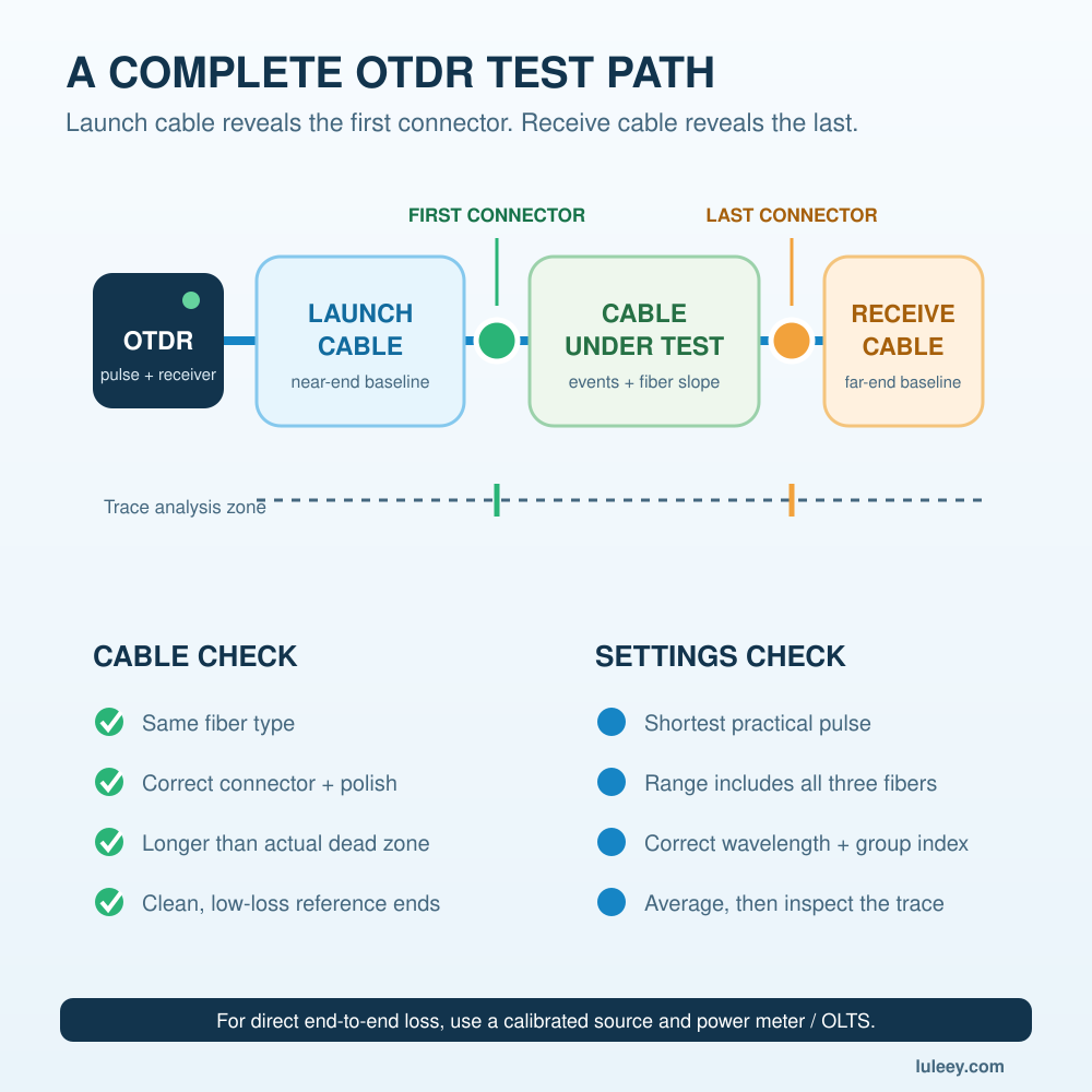otdr launch receive topology