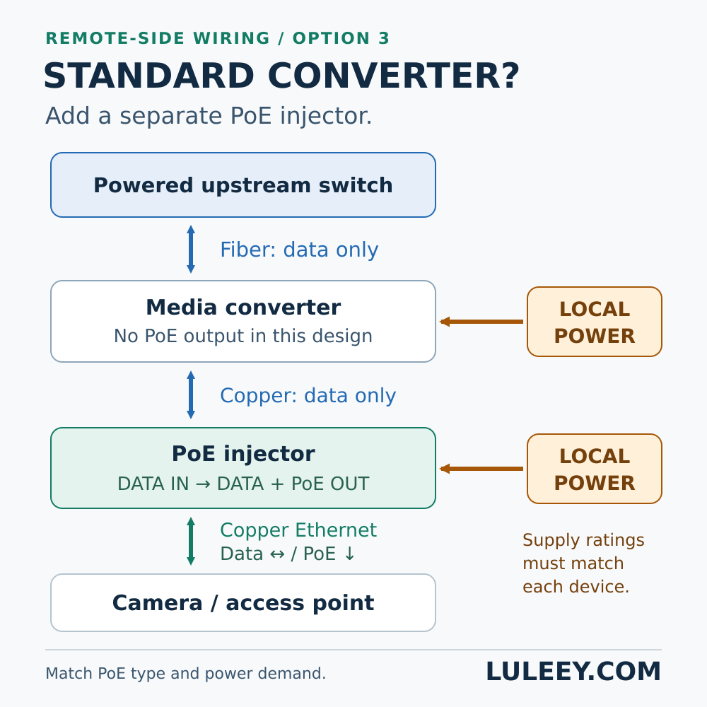 PoE por fibra óptica: Como alimentar câmeras e pontos de acesso remotos 2 injetor conversor de PoE sobre fibra