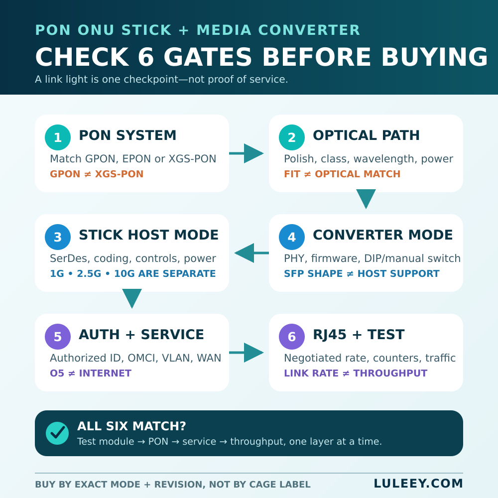 Can a PON ONU Stick Work in an SFP Media Converter 2 pon onu stick compatibility checklist