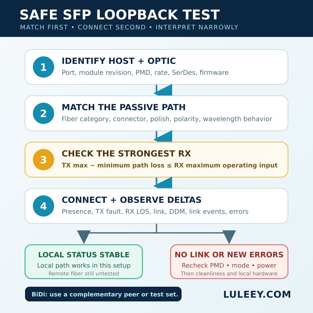How to Test an SFP Port with a Fiber Loopback 2 safe sfp loopback test flow