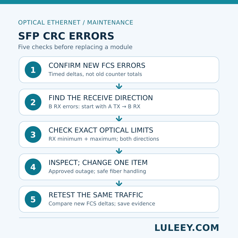 SFP CRC Errors with Normal RX Power? What to Check 2 sfp crc errors checklist