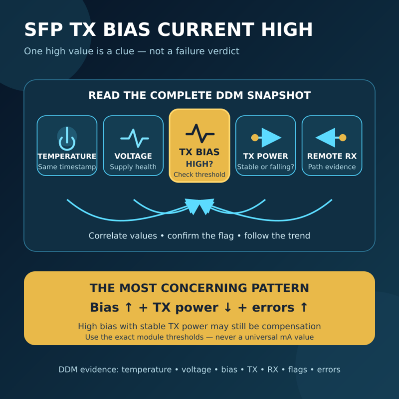 sfp tx bias current high hero