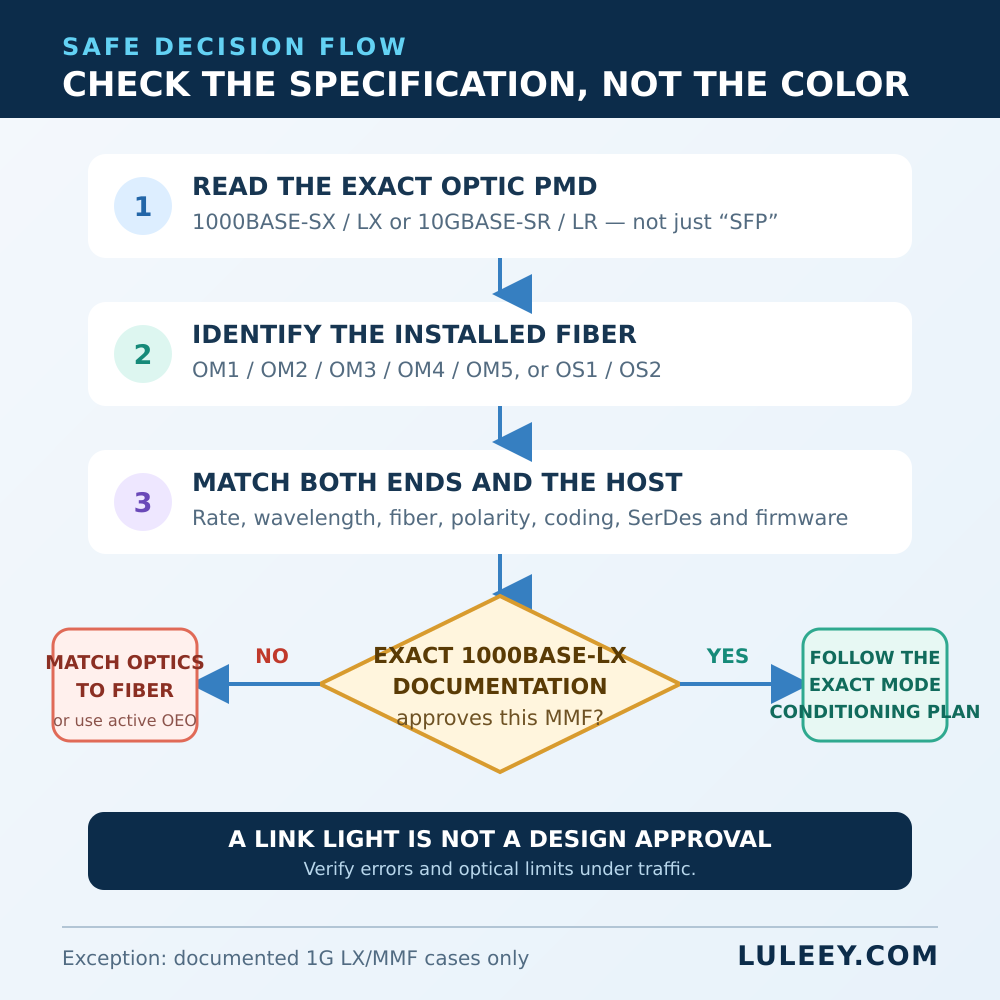 Can You Use a Single-Mode SFP with Multimode Fiber? 2 single mode sfp multimode checklist