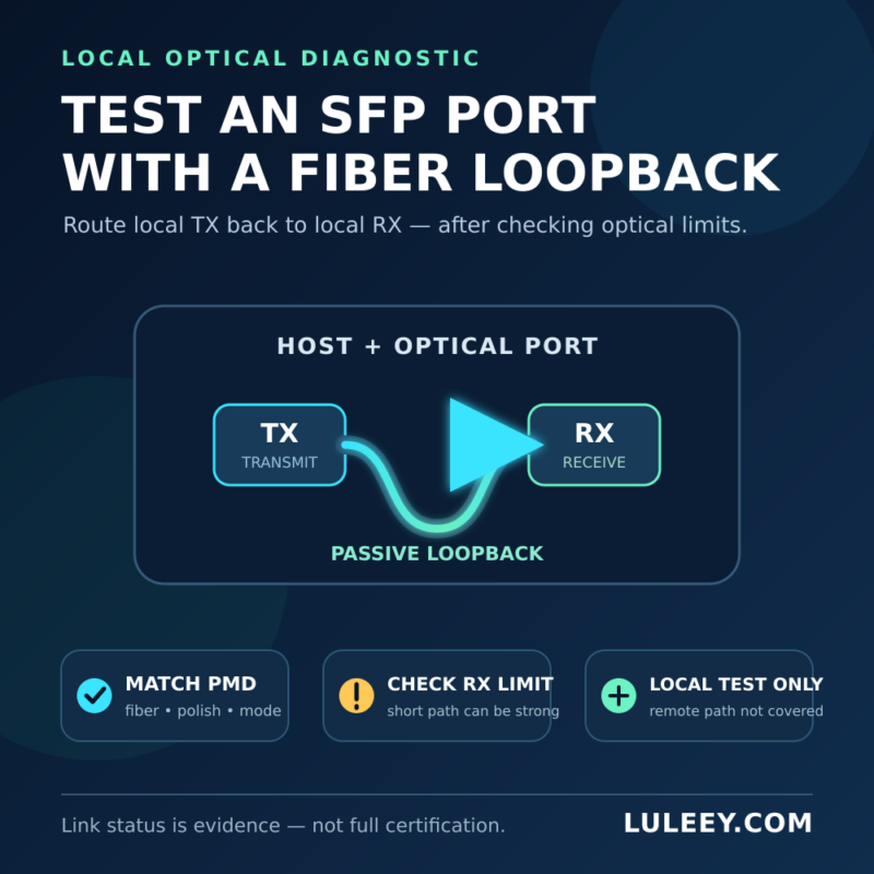 test du port SFP en boucle fermée (loopback) Hero