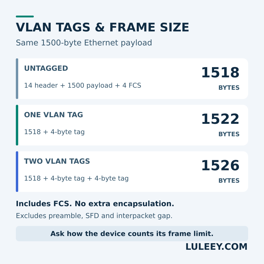 vlan ethernet frame size