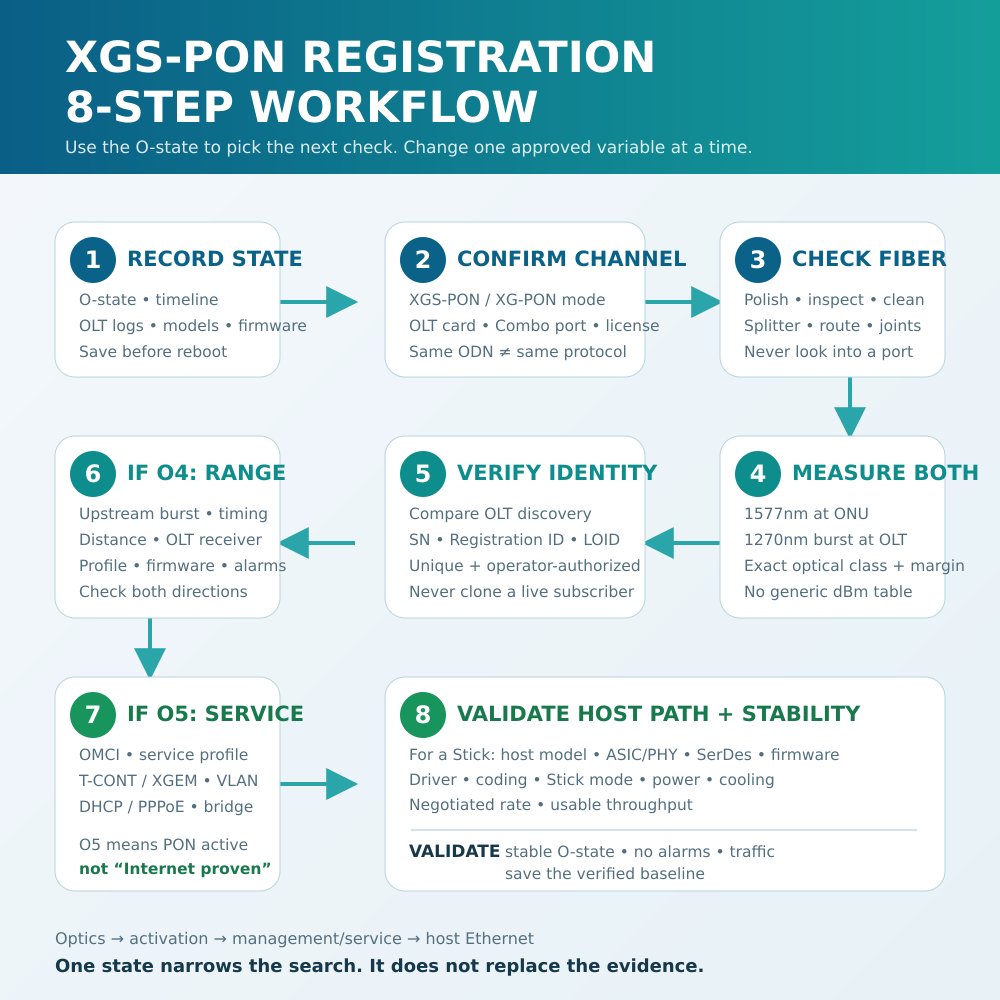 xgs pon onu registration workflow