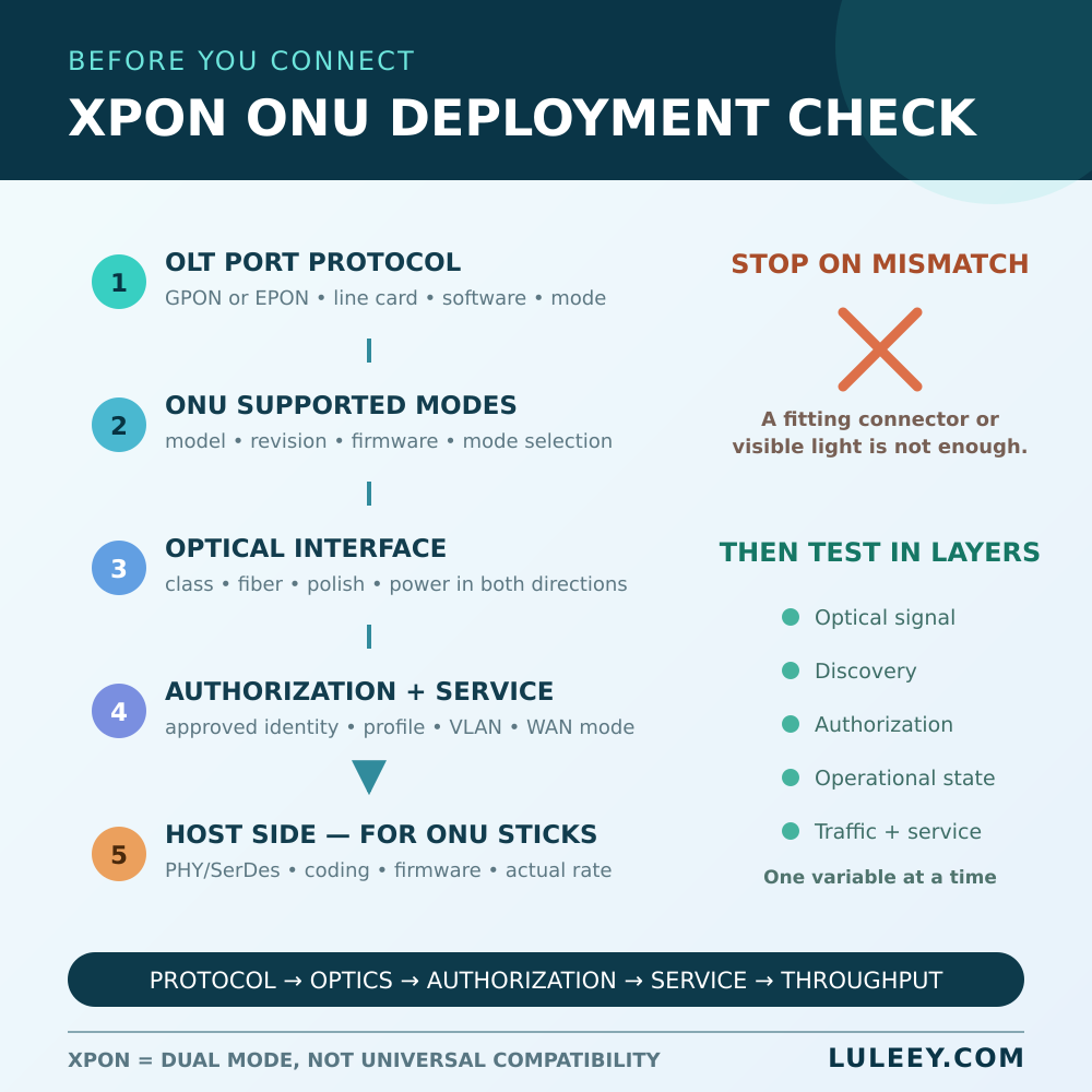 xpon onu deployment checklist