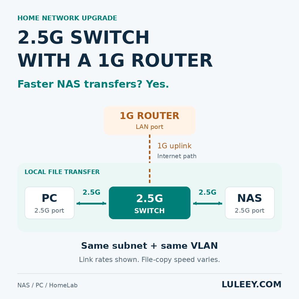 1G 라우터와 결합된 2.5G 스위치: NAS 전송 속도가 더 빨라질까? 1 이미지