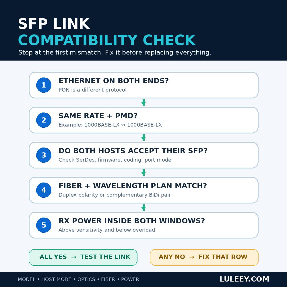 Can Directly Connect Fiber Media Converter to Switch SFP Port 2 media converter sfp compatibility checklist
