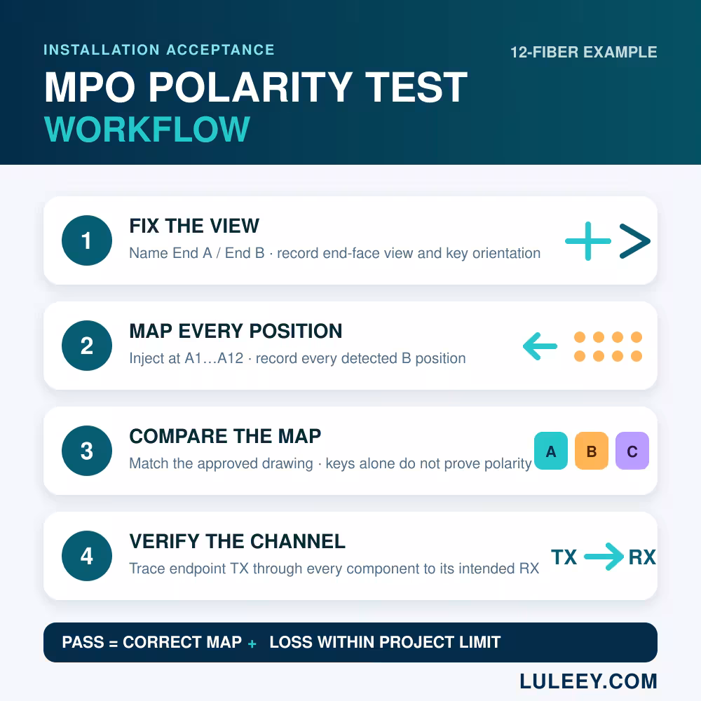 Comment vérifier la polarité d'un câble MPO avant son installation 2 Procédure de test de polarité MPO