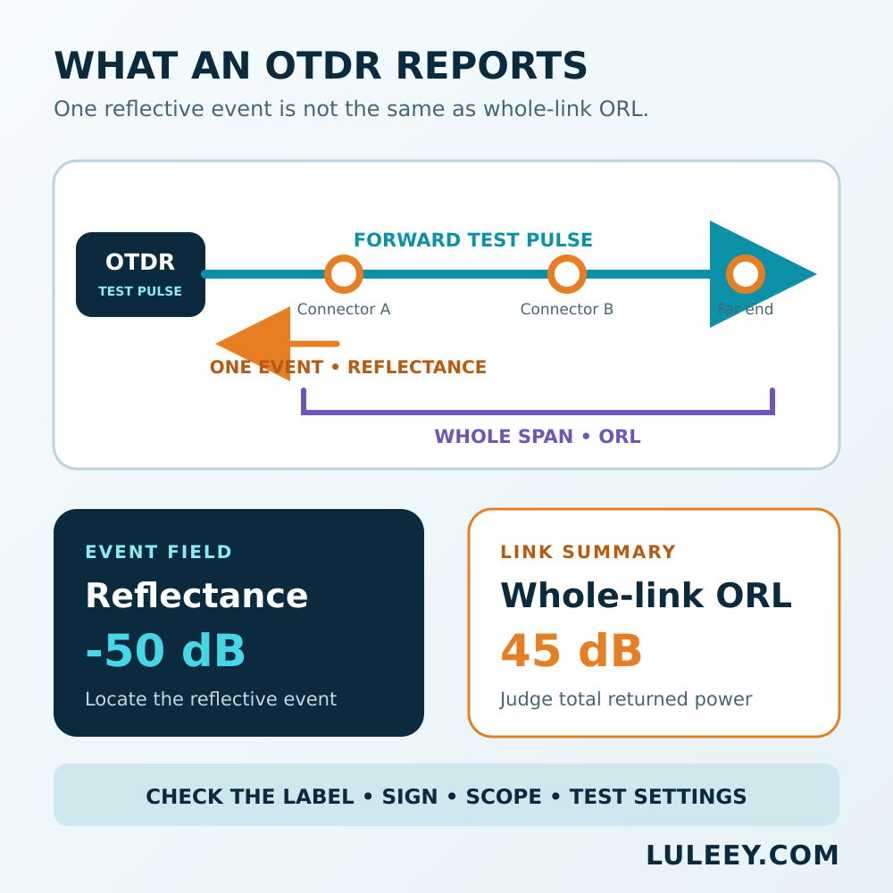 Pérdida de retorno óptica frente a reflectancia: cómo interpretar los resultados del OTDR 2 Diagrama de reflectancia del OTDR frente a la ORL