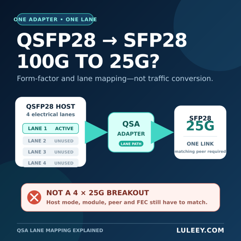 qsfp28 to sfp28 adapter hero