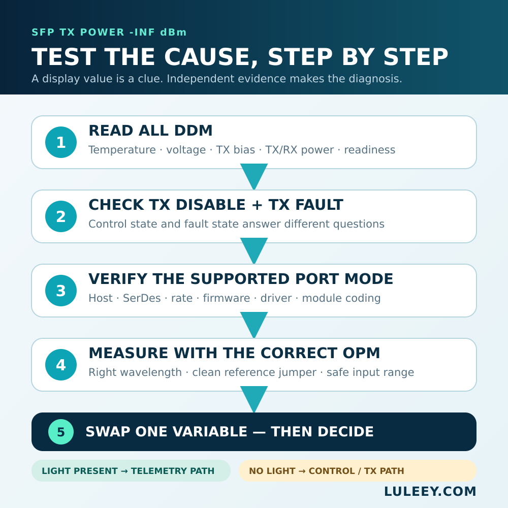 Puissance d'émission SFP (TX) - Inf dBm : signification et étapes de test 2 Flux de travail de test SFP, INF et DBM
