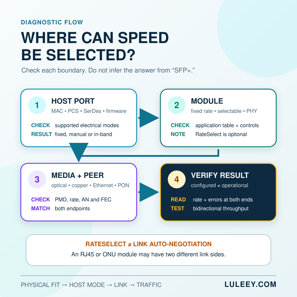sfp speed selection layers
